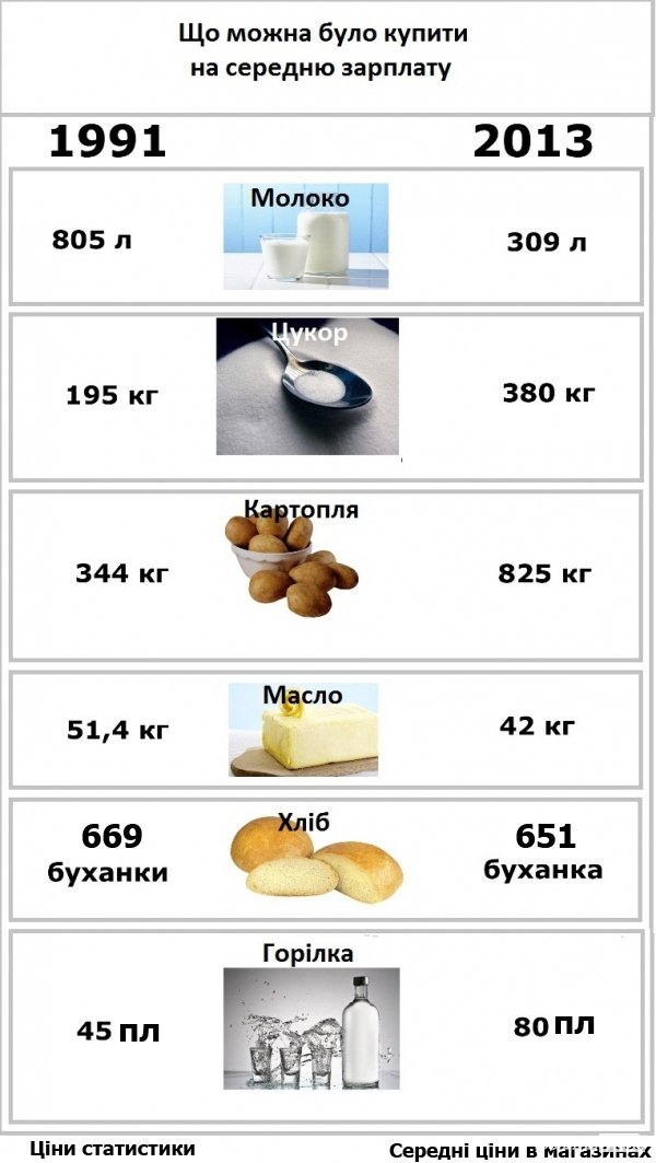 Незалежність в цифрах: чи стало волинянам краще жити?